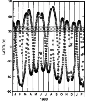 Fig.  1.  SAGE  II  orbit and measurement locations during 1988. 