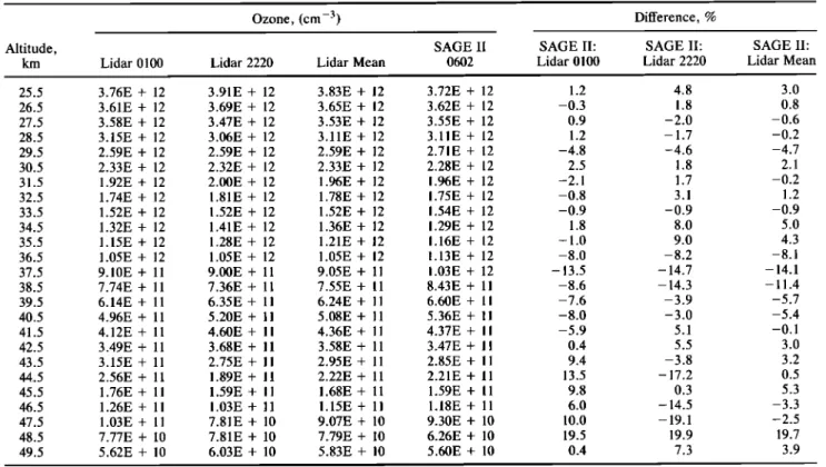 TABLE  2.  Comparison  of SAGE II  and Lidar Ozone Profiles  Measured  on October  31, 1988 