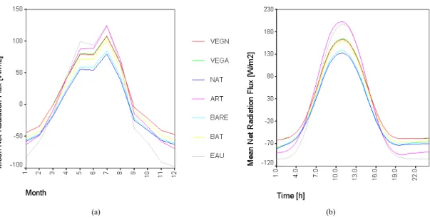 Fig. 2. Variability of the net radiation fluxes (in W/m 2 ) for 7 types of surfaces (see Appendix A for abbreviations) on the (a) monthly basis and (b) diurnal cycle.