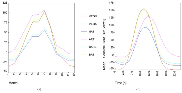 Fig. 6. Variability of the sensible heat fluxes (in W/m 2 ) for 7 types of surfaces (see Appendix A for abbreviations) on the (a) monthly basis and (b) diurnal cycle.