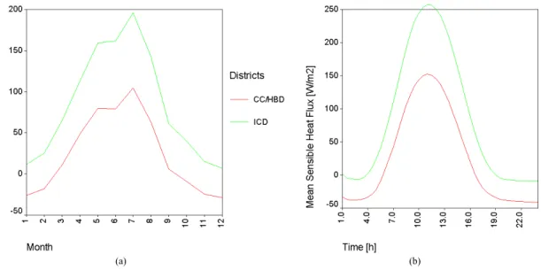 Fig. 7. Variability of the sensible heat fluxes (in W/m 2 ) for the city center/high building district (CC/HBD) and industrial commercial district (ICD) on the (a) monthly basis and (b) diurnal cycle.
