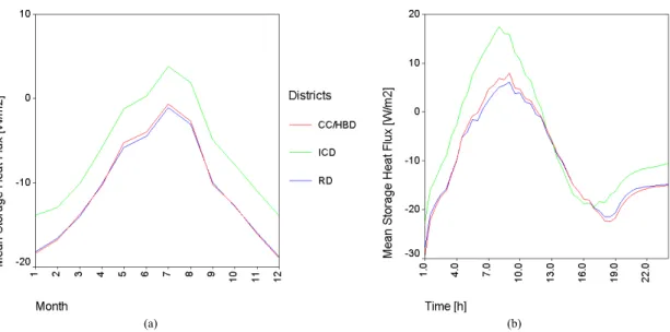 Fig. 9. Variability of the storage heat fluxes (in W/m 2 ) for the city center/high building district (CC/HBD), industrial commercial district (ICD), and residential district (RD) on the (a) monthly basis and (b) diurnal cycle.