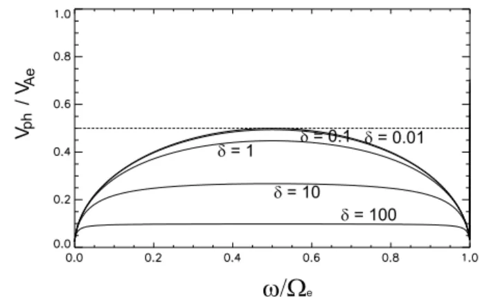 Fig. 2. The dispersion of whistler waves at the different values δ = V Ae2 /c 2 . The curves reveal maxima of the phase velocity, which determine the threshold values for the existence of oscilliton  struc-tures (the necessary condition).