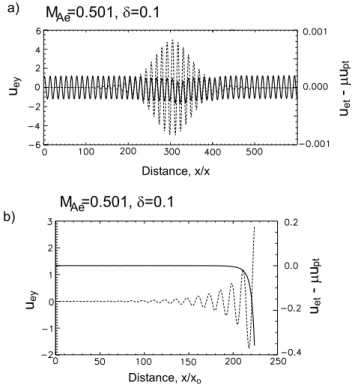 Fig. 5. Nonlinear periodic waves in the relativistic case.