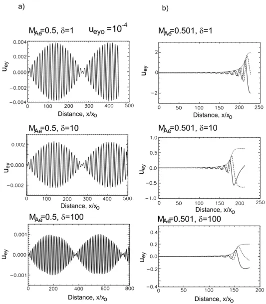 Fig. 6. (a) Periodic waves at different values of V Ae 2 /c 2 and the threshold value of the wave speed U = 0.5V Ae 