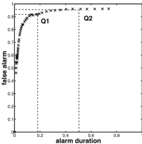 Figure 4. Error diagram: fraction of false alarm as a function of alarm duration.The point Q1, 20% of alarm duration as deduced from Figure 3 correspond to a 90%
