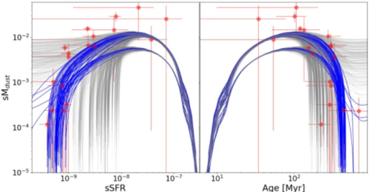 Fig. 10. Left: dust formation rate diagram: sM dust vs. sSFR in the Hi-z LBGs (red data points)