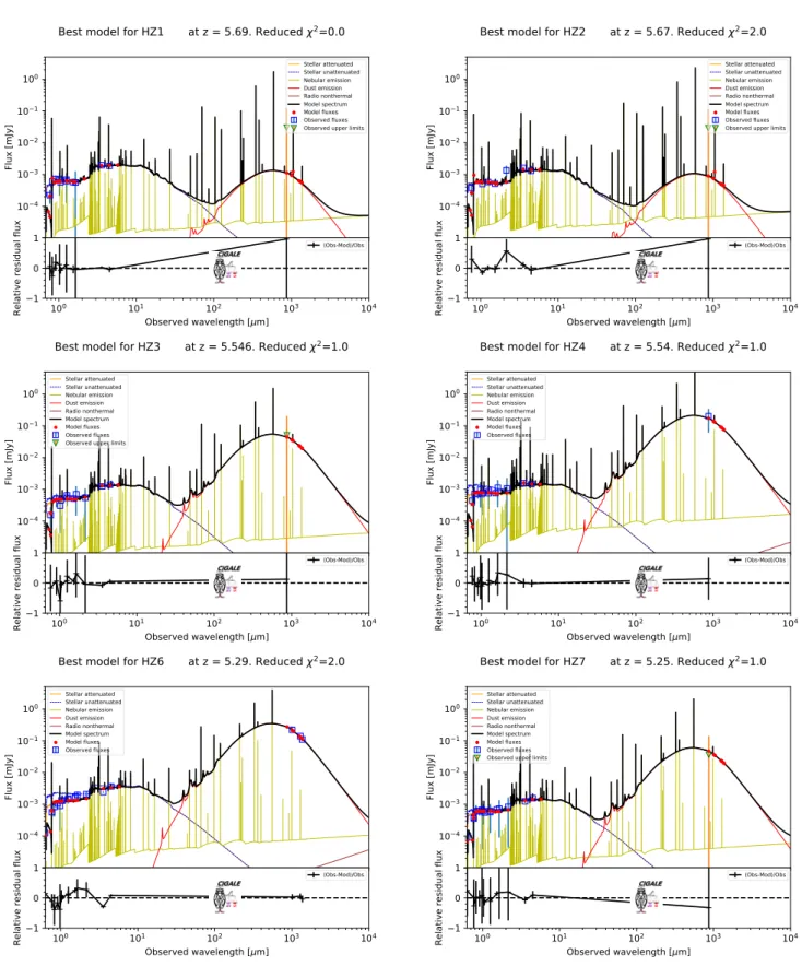 Fig. A.1. Final fits for all Hi-z SEDs. Only fits with reduced χ 2 ≤ 5.0 are kept.