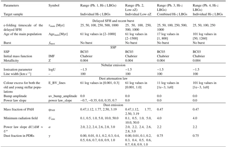 Table 2. CIGALE modules and input parameters used for all the fits.