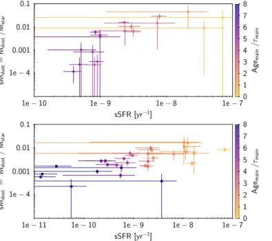 Fig. 6. Hi-z LBGs (filled dots, top) and Low-zZ galaxies (filled boxes, middle) dust formation rate diagram, sM dust vs