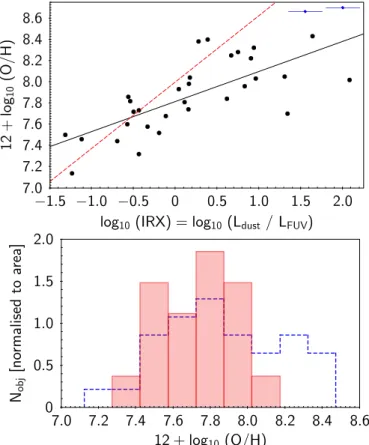 Fig. 9. Top: the evolution of Hi-z LBGs in the IRX vs.β diagram is an evolutionary sequence, with younger galaxies being bluer and older galaxies redder