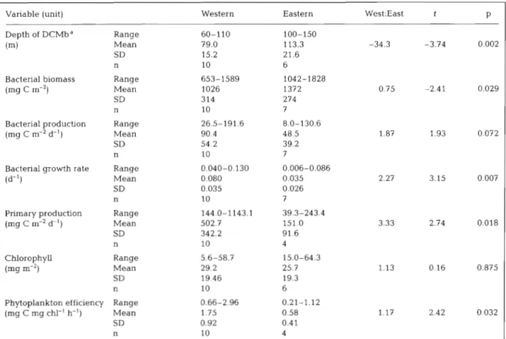 Table  2.  Concentrations and rates of  measurements integrated from the sea surface to the base of  the deep chlorophyll maximum  (DCMb) in  the  western  and eastern Medterranean  Sea