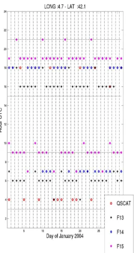 Fig. 2. Remotely sensed wind data availability during January 2004 and as function of UTC hour at the Mediterranean location 42.10 ◦ N–4.70 ◦ E.
