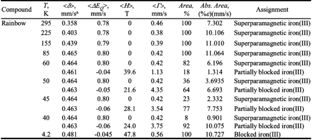 Table 1. M ¨ossbauer spectral parameters obtained for the Rimicaris exoculata hydrothermal shrimp
