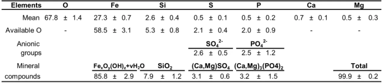 Table 3. Mineralogical characterisation of the mineral crust in Rimicaris exoculata. Data are expressed in atomic percentages and results from elemental quantitative analyses of polished thin slices of minerals taken from two frozen specimens