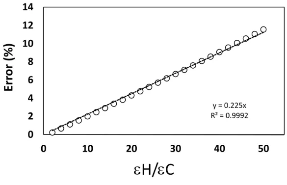 Fig. 2 Overestimation of  () as a function of  H / C  (symbols) when convention A (eq