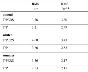 Table 2. Mean bias error (MBE) and RMS of the differences be- be-tween NRT and delayed time SST maps