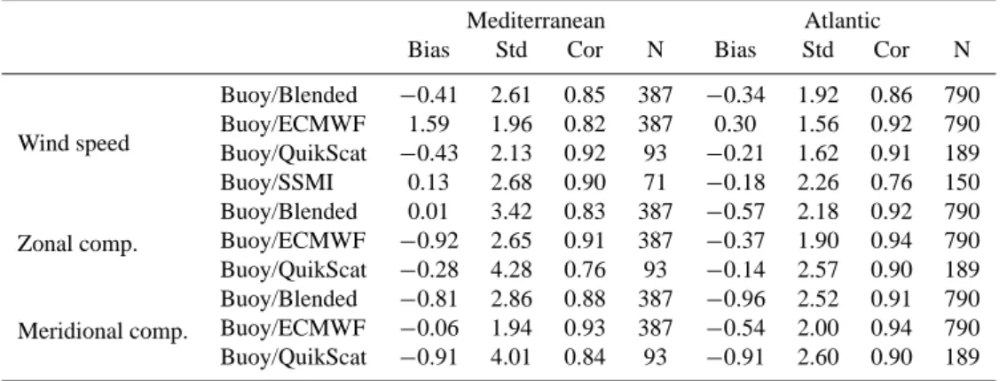 Table 5. Statistics between winds derived from buoy measurements, blended products, ECMWF analysis, QuikScat and SSM/I observations.