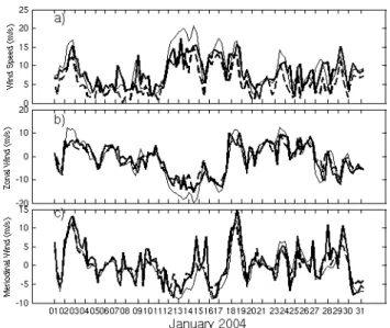 Fig. 5. Time series of wind speed (a), zonal wind component (b), and meridional wind component (c) derived from buoy (light line), blended product (heavy line), and from ECMWF analysis (dashed line) at buoy location 43.40 ◦ N–7.80 ◦ E (buoy 61001).