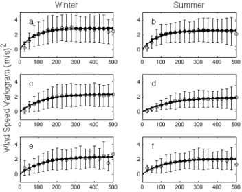 Fig. 1. Variogram function of ↔ ε variable estimated over 5 ◦ × 5 ◦ boxes in the Mediterranean Sea for lag time less than 1 h