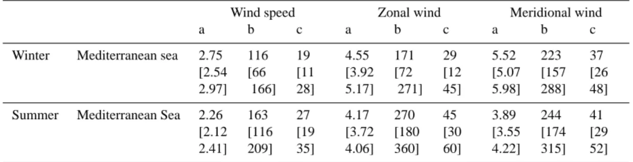 Table 2. Example of variogram parameters estimated for wind speed, zonal wind component, meridional component differences (Satellite – ECMWF) over three oceanic 5 ◦ box and during 2004 winter and summer seasons