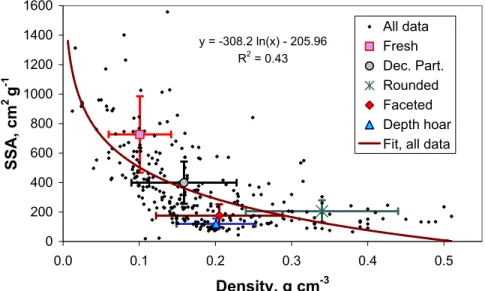 Fig. 5. SSA-density correlation, using the 297 coupled SSA-density measurements of Domine et al