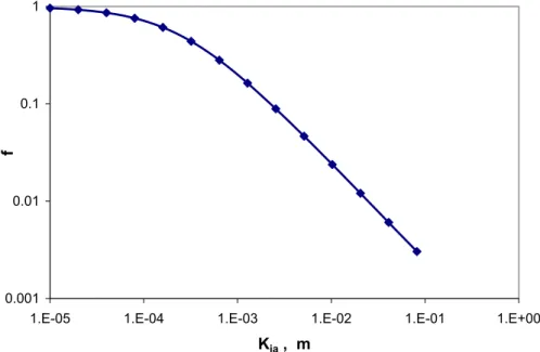Fig. 10. Impact of the value of K i a on the trace gas di ff usion in snow, calculated after Herbert et al