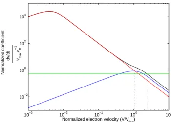 Fig. 1. The coefficient of friction due to e/e and e/i collisions are shown in blue and red, respectively