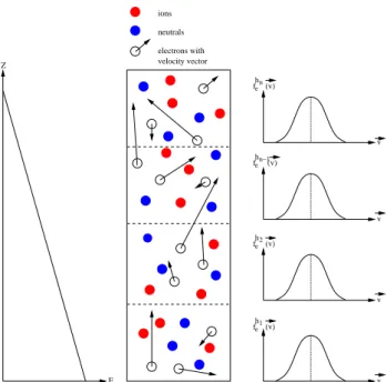 Fig. 4. Schematic illustration of the model for a plasma in the pres- pres-ence of an electric field aligned in the z-direction