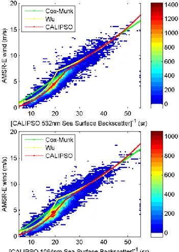 Fig. 3. Upper Panel: Mean sea surface backscatter ratio of 532 nm and 1064 nm channels for the cleanest (4%, 2%, 1%) atmosphere.