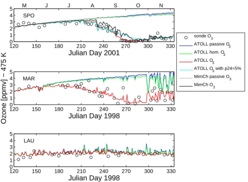 Fig. 2. Temporal evolution of the ozone mixing ratio at 475 K for South Pole (SPO) station in 2001 (top panel); and for Marambio (MAR) and Lauder (LAU) stations for the year 1998 (middle and bottom panels, respectively)