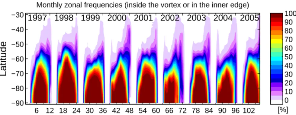 Fig. 4. Seasonal evolution of the average zonal and longitudinal frequency of the situations inside or in the inner edge of the vortex over the period 1997–2005