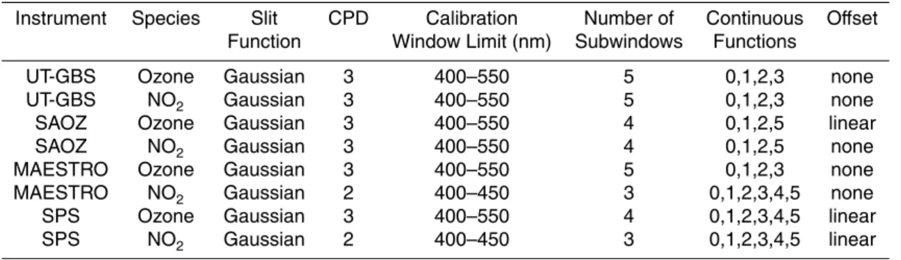 Table 1. Details of the WinDOAS retrievals for the four UV-visible instruments. The same set- set-tings are used for each year of analysis