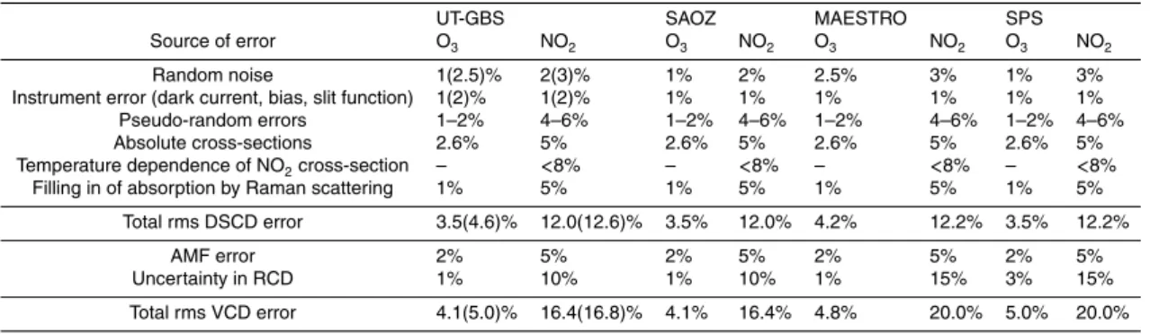 Table 2. Sources of measurement errors. Values in brackets in the UT-GBS column refer to the UT-GBS in 2004, which had a di ff erent detector than in 2005–2006, as well as an error in the data acquisition code.