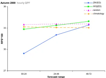 Fig. 7. RPS comparison of the performance of daily QPFs provided for the first 24 forecast hours by different methods: two  analogue-based solutions of scheme A (the fifty-member analogue subset of ZW and WQ, both selected by ED), random selected analogues