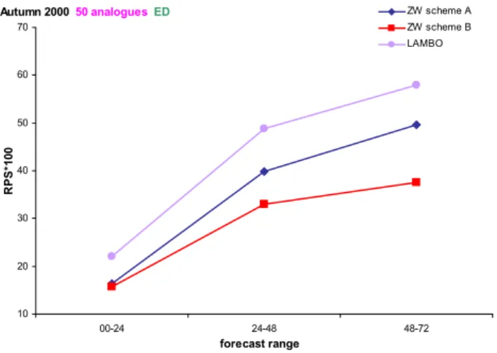 Fig. 9. RPS comparison of the performance decay of discharge fore- fore-casts driven by QPFs provided by LAMBO and by schemes A and B considering the fifty-member analogue subset of ZW, selected by ED.
