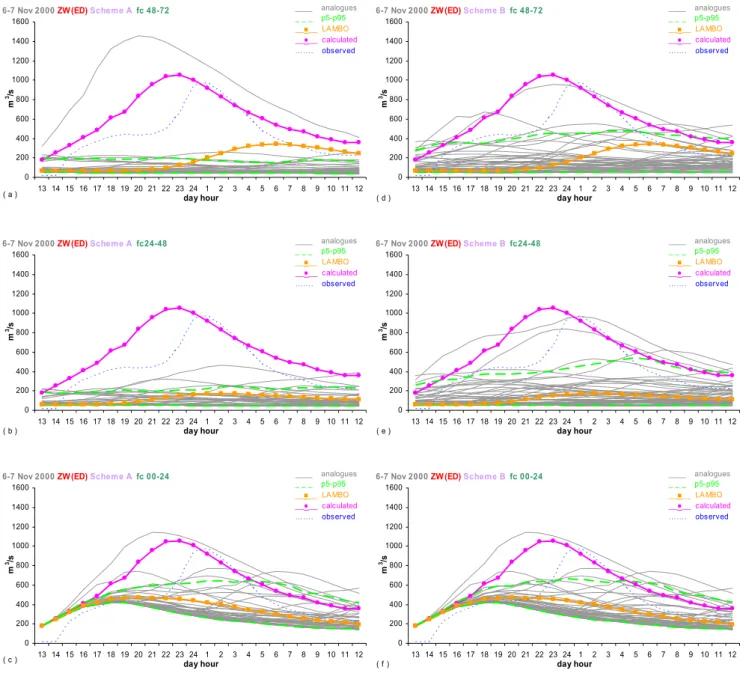 Fig. 10. Discharge predictions issued day one (fc 00–24), days two (fc 24–48) and days three (fc 48–72) before the 6–7 November 2000 event, driven by QPFs provided by LAMBO and the fifty-member analogue subset of ZW, selected with ED following the methods 