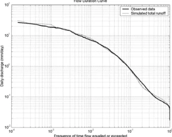 Fig. 15. Flow duration curve: comparison of the daily flow duration curve predicted by the model B4DGETh against observations.