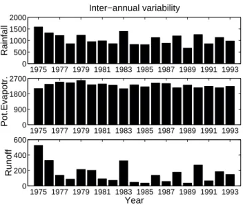 Fig. 2. Inter-annual variability of observed precipitation, observed runoff and annual potential evapotranspiration, all expressed in mm.