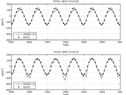 Fig. 4. Comparison between the total heat flux computed from the model experiments (P e I) and the NCEP NCAR reanalysis.