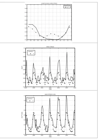 Fig. 5. Monthly mean basin averaged wind stress and wind stress curl computed from the model experiments (P) and (I) and from the NCEP/NCAR climatology.