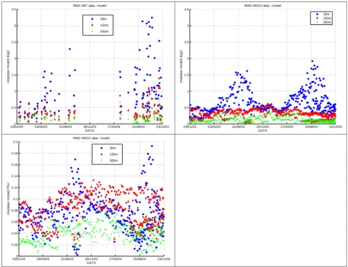 Fig. 10. Rms between data and model for year 2003 and 2004. The upper panel shows the rms of temperature at 30, 150 and 300 m depth computed from model and XBT and ARGO data