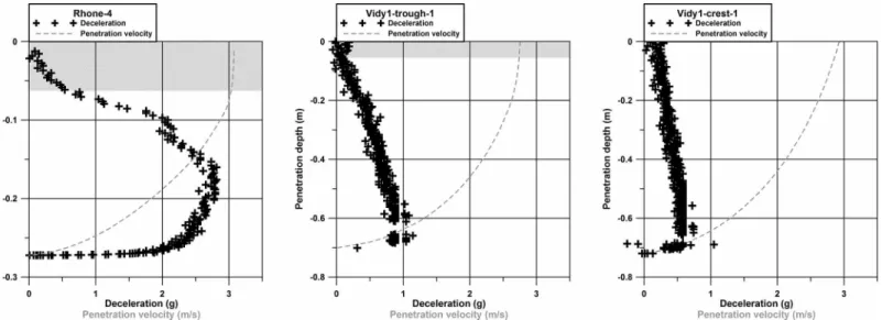 Fig. 5. Examples of deceleration–depth (crosses) and velocity–depth (gray dashed lines) profiles recorded using Nimrod at the C5 canyon floor in the Rhône Delta (left), in a trough of a pillow-hollow structure of Vidy Bay (center) and at a crest of the sam