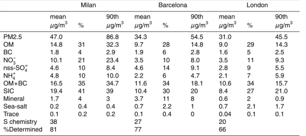 Table 2. Statistic of PM2.5 composition based on 96, 94 and 65 samples collected in Milan, Barcelona and London from December 2003 to December 2004, December 2003 to December 2004, and April 2004 to April 2005, respectively
