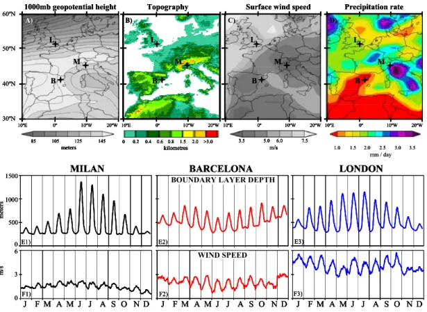 Fig. 1. Maps of topography and 2000–2005 climatology of several meteorological fields over Europe (a–d) and daily mean evolution per month during 2004 of the Boundary Layer Depth and in-situ wind speed (e–f) at London (L), Barcelona (B) and Milan (M).
