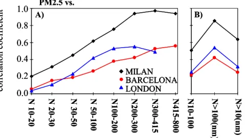 Fig. 9. Correlation coe ffi cient between the aerosol hourly “mass PM2.5 concentrations” and