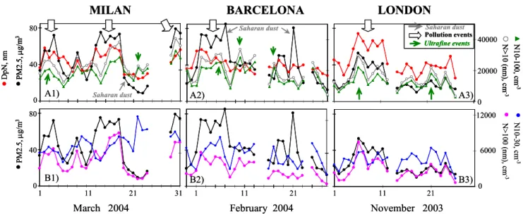 Fig. 7. Daily mean values of the aerosol PM 2.5 mass concentrations, number concentrations (in several size ranges) and size distribution mode (DpN) at the 3 study cities during selected periods when different types of aerosol episodes took place