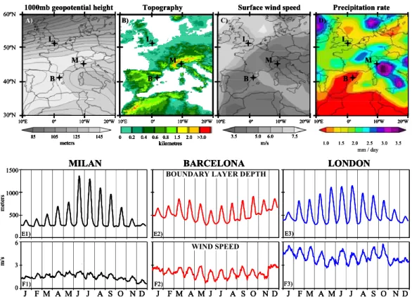 Fig. 1. Maps of topography and 2000–2005 climatology of several meteorological fields over Europe (A–D) and daily mean evolution per month during 2004 of the Boundary Layer Depth and in-situ wind speed (E–F) at London (L), Barcelona (B) and Milan (M).