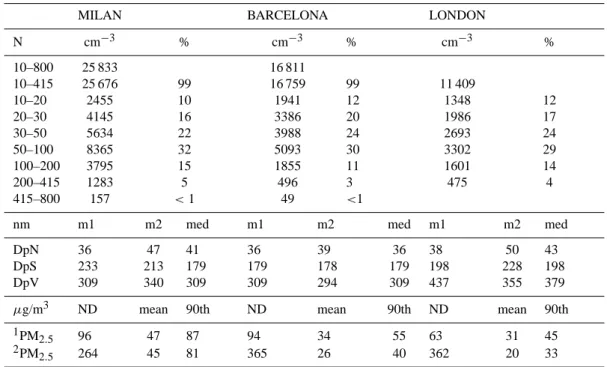 Table 1. Aerosol number (N) and mass (PM 2.5 ) concentrations statistic at MILAN (November 2003–December 2004), BARCELONA (November 2003–December 2004) and LONDON (April 2004–April 2005 for PM 2.5 and January–December 2003)