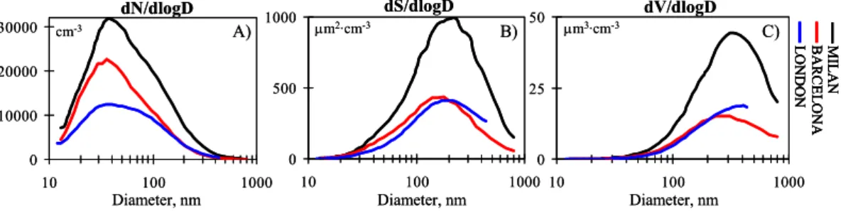 Fig. 2. Mean size distribution of aerosol number, surface and volume concentrations during the 1-year study period.